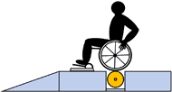 Figure 1: Lateral view of a schematic representation of the experimental setup on the simulator. A manual wheechair user on his wheelchair is placed over a dynamometer used for propulsion. The wheelchair is stabilized at the front wheels.  